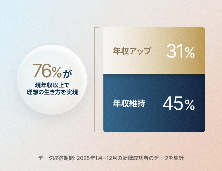 転職後の人生を見据えた、併走支援。